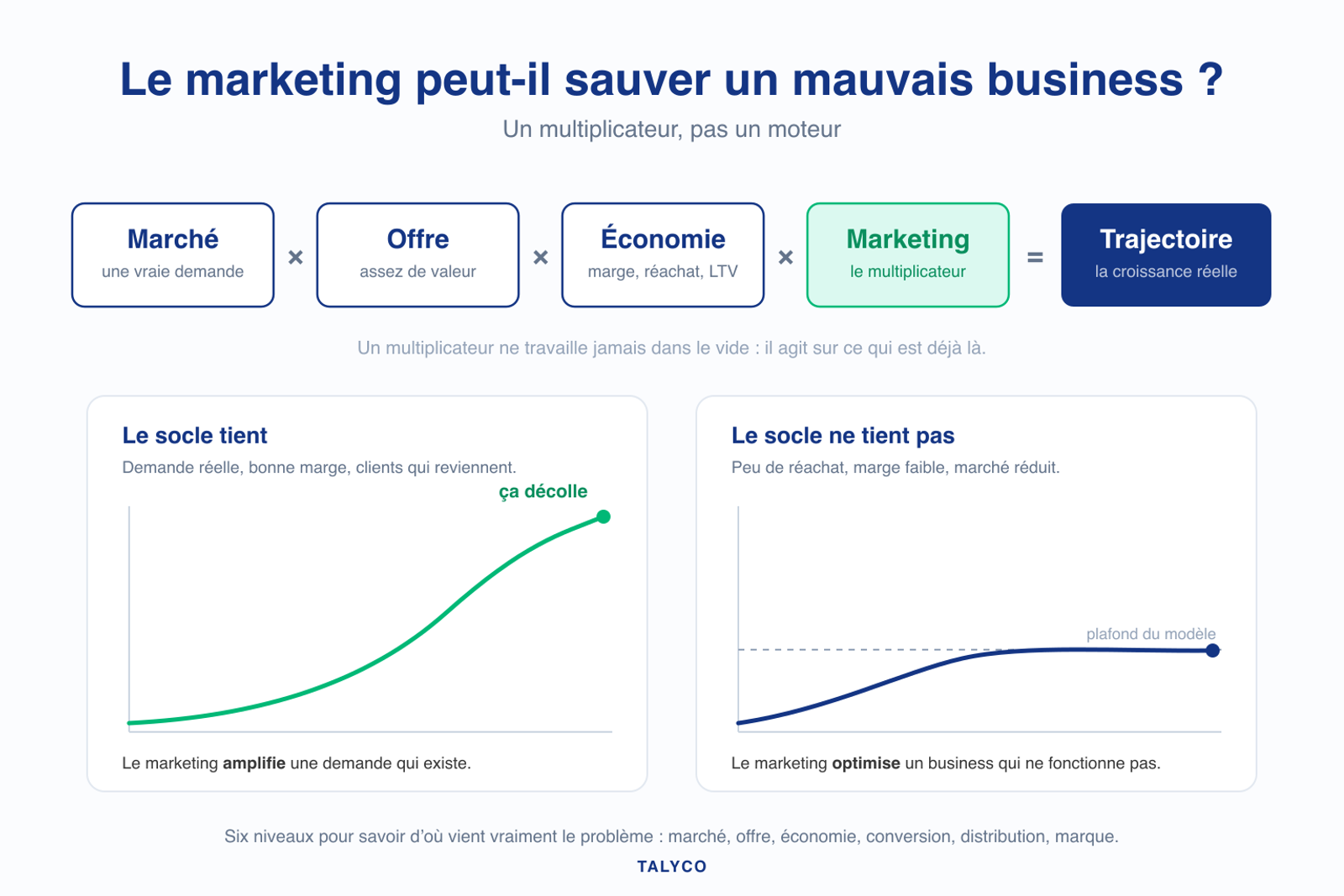 Schéma : marché × offre × économie × marketing = trajectoire. Quand le socle tient, la croissance décolle ; quand il ne tient pas, elle plafonne.