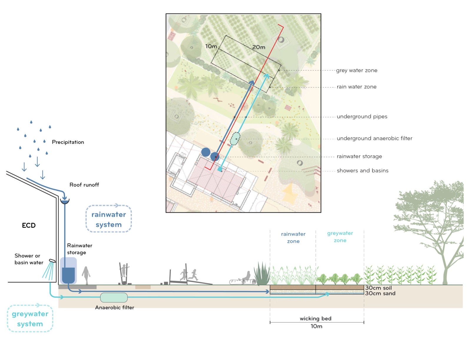 Drawing of a wicking bed to recycle domestic grey water, as well as excess rainwater, to be used for land irrigation.