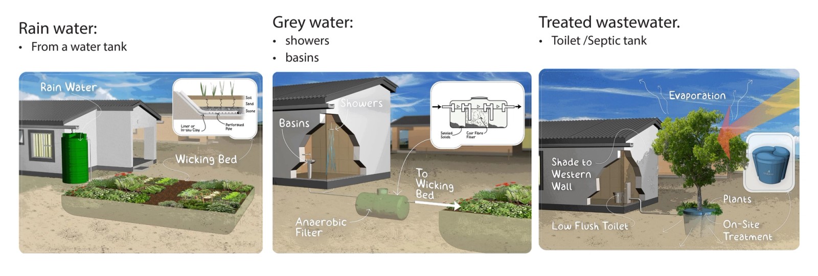 Treatment and reuse of rainwater, grey water, and wastewater.