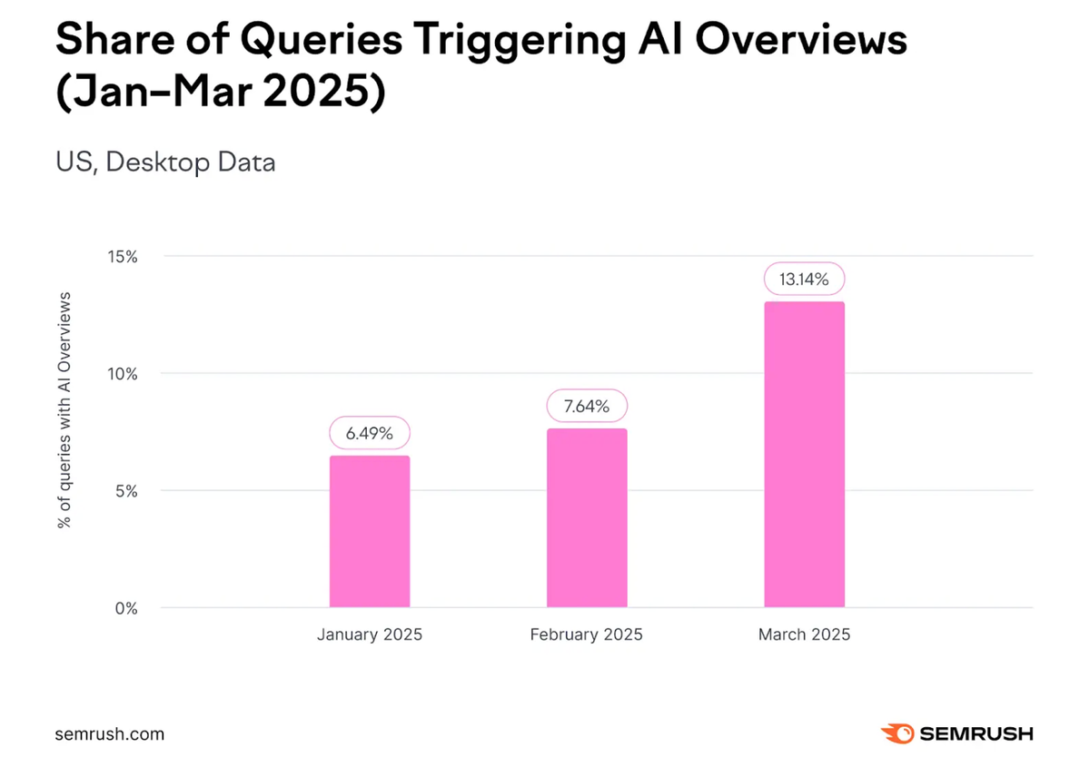 A Semrush chart showing the rapid growth of AI Overviews between January and March 2025, illustrating how AI results are increasingly replacing traditional search listings.
