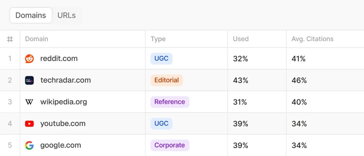 Peec AI's source view lists cited domains, source types and usage, helping teams inspect what informs AI answers.