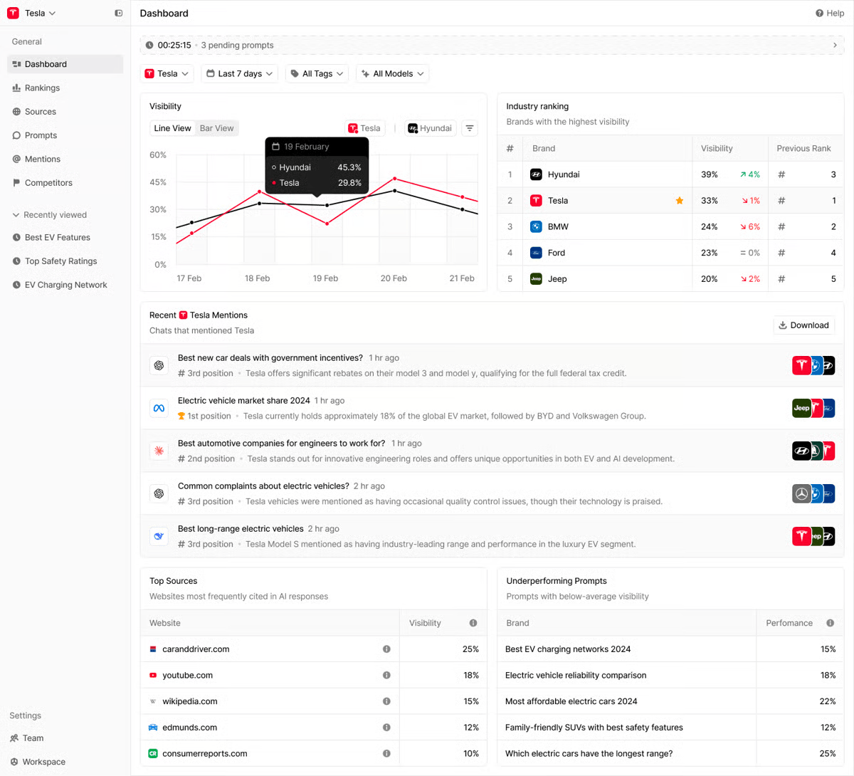 Dashboard in Peec AI