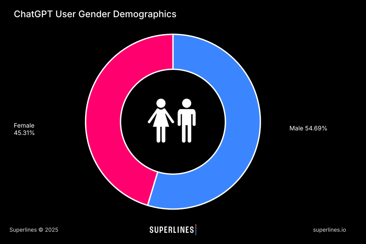 ChatGPT user gender demographics chart showing 54.69% male users and 45.31% female users in 2025.