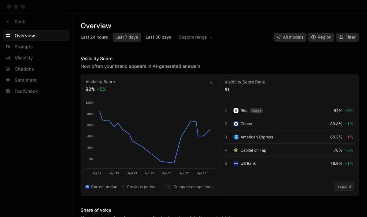 Profound Answer Engine Insights dashboard showing visibility trends and competitor visibility rankings.