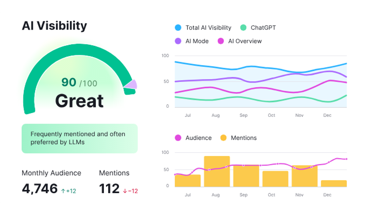 Semrush, our pick for the best LLM visibility tool for existing Semrush users
