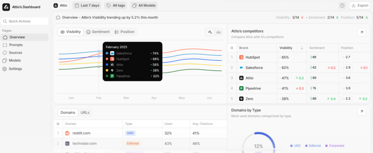 Peec AI overview page highlighting brand visibility trends over time, competitor rankings and a table of citing domains grouped by type.