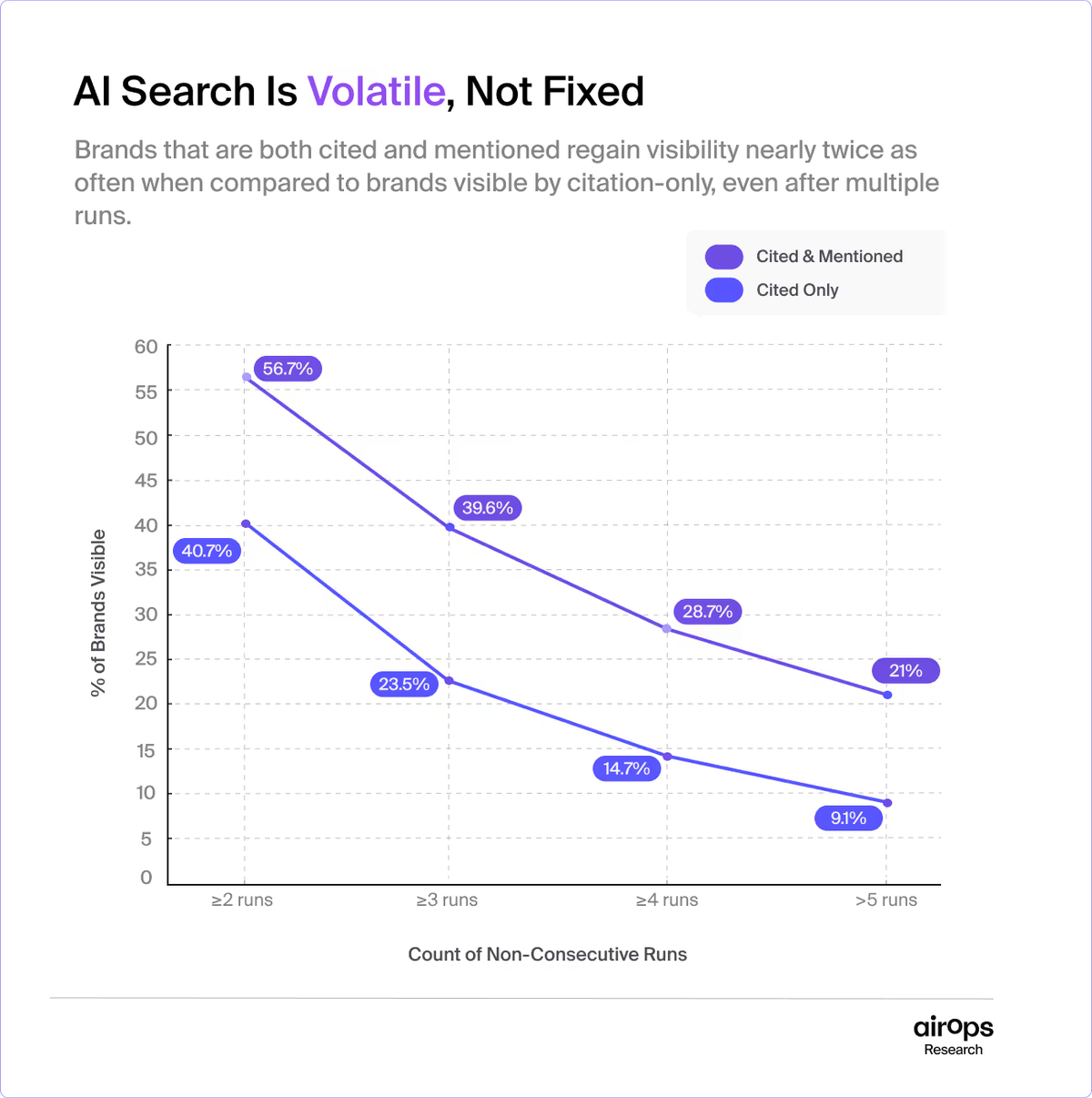 Line chart showing volatility in AI search visibility across multiple runs. Brands cited and mentioned remain visible in 56.7% of runs versus 40.7% for citation-only, dropping to 21% and 9.1% respectively after five runs.