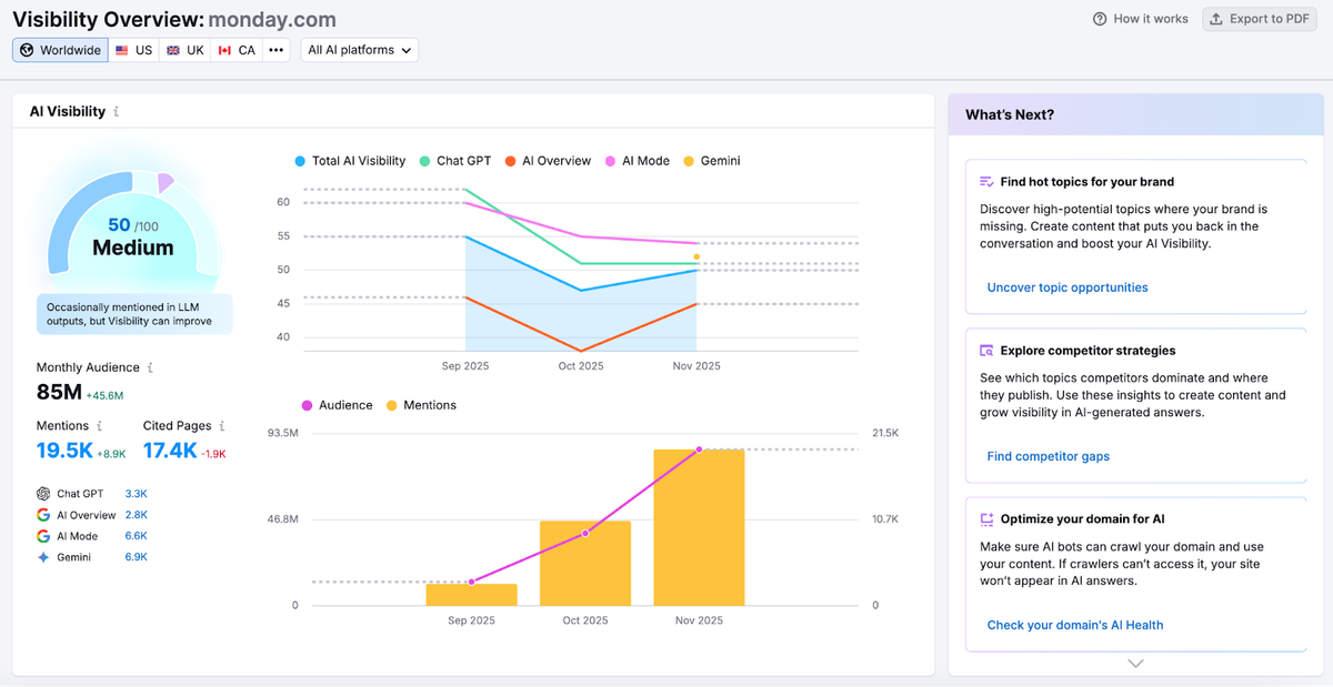 Semrush AI Visibility Toolkit Dashboard showing AI search tracking and keyword analysis