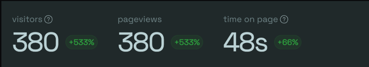 Website analytics screenshot with 380 visitors which is +533% growth, 380 pageviews and +533% growth and time on page 48s with +66% growth.