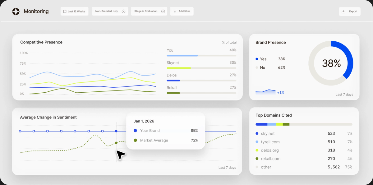 Scrunch monitoring overview showing competitive presence, brand presence, sentiment trends and top cited domains.