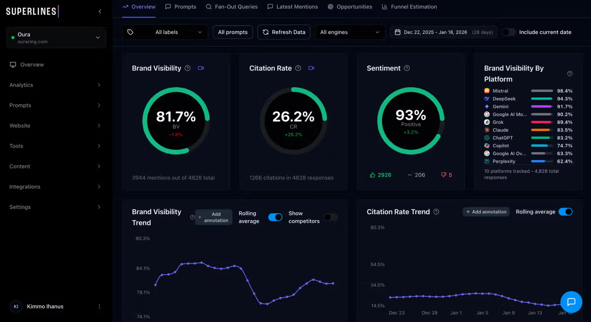 Superlines AI Search Intelligence Platform dashboard showing brand visibility tracking across multiple AI engines