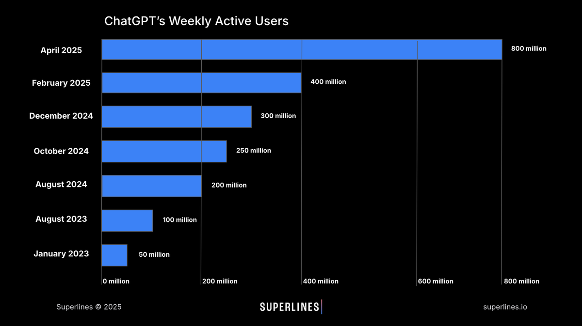 Bar chart showing ChatGPT WAU growing from 50M in Jan 2023 to 800M in Apr 2025.