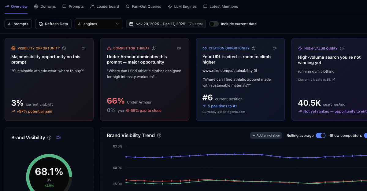 Superlines AI visibility dashboard with visibility opportunity cards, brand visibility trend graph and competitor comparison