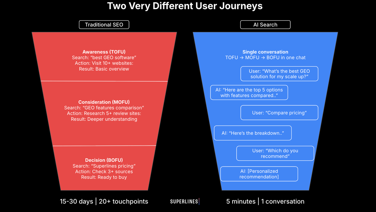 Illustration comparing two user journeys. On the left, a red funnel titled "Traditional SEO" shows three stages: Awareness (TOFU: user searches "best GEO software", visits 10+ websites, gets a basic overview), Consideration (MOFU: user searches "GEO features comparison", researches 5+ review sites, gains deeper understanding), and Decision (BOFU: user searches "Superlines pricing", checks 3+ sources, is ready to buy), with a caption saying "15–30 days | 20+ touchpoints". On the right, a blue funnel titled "AI Search" shows a single conversation where the user asks for the best GEO solution, the AI lists top options, compares pricing, explains the breakdown, and then gives a personalized recommendation, with a caption saying "5 minutes | 1 conversation".