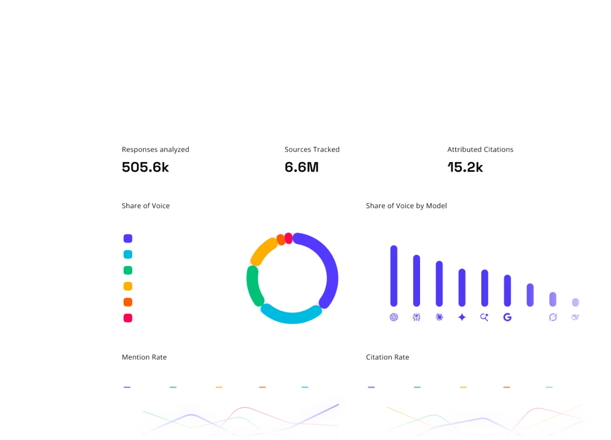 AthenaHQ analytics overview graphic showing share of voice by model, mention rate and citation rate.