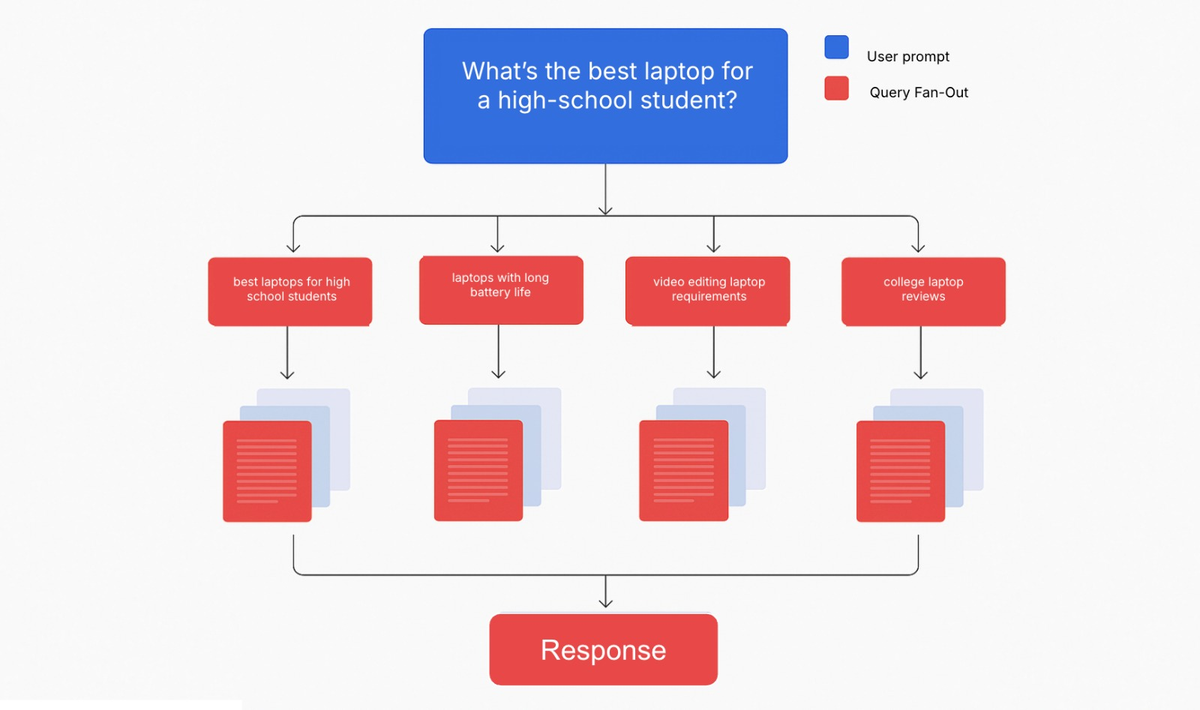 Diagram visualizing the query fan-out process, where the question “What’s the best laptop for a high-school student?” is expanded into multiple related searches (battery life, video editing, reviews) that are merged into one AI-generated answer.