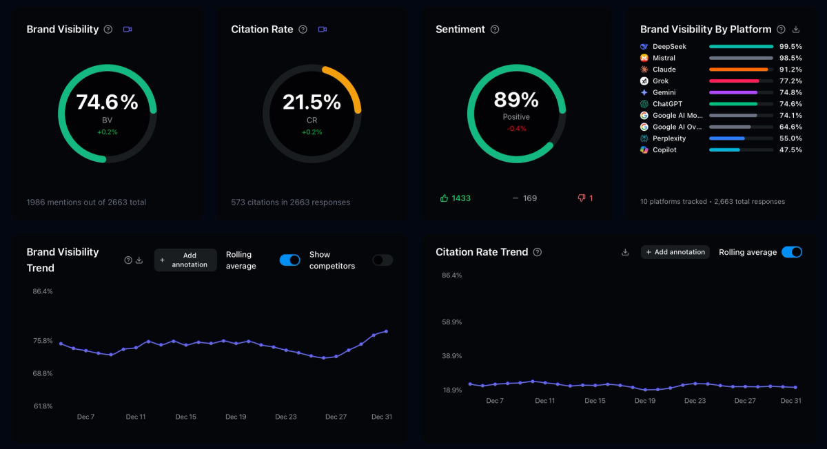 Superlines AI Search Intelligence Dashboard showing Brand Visibility, Citation Rate, Sentiment Analysis, and AI Platform Breakdown