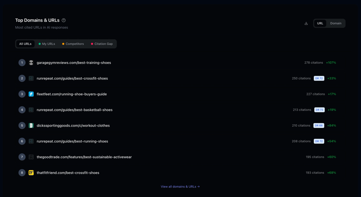 Superlines Top Domains & URLs view showing the most cited URLs in AI responses, ranked by citation count with domain rating scores and growth percentages. Tabs allow filtering by All URLs, My URLs, Competitors, and Citation Gap to identify which third-party domains drive AI search visibility.
