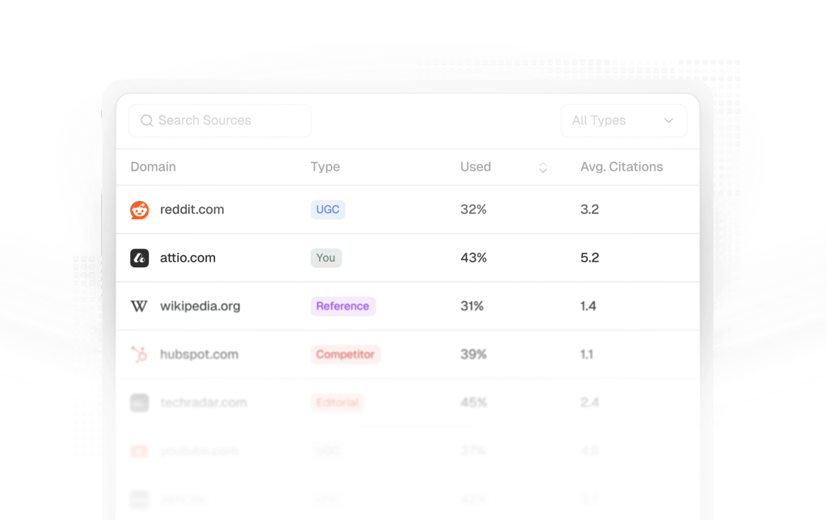 Peec AI source-analysis overview showing domains, source categories, usage and average citations.