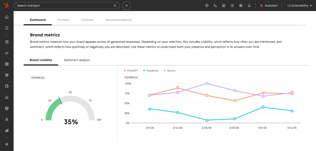 HubSpot AEO dashboard showing brand visibility and trends across ChatGPT, Perplexity and Gemini.