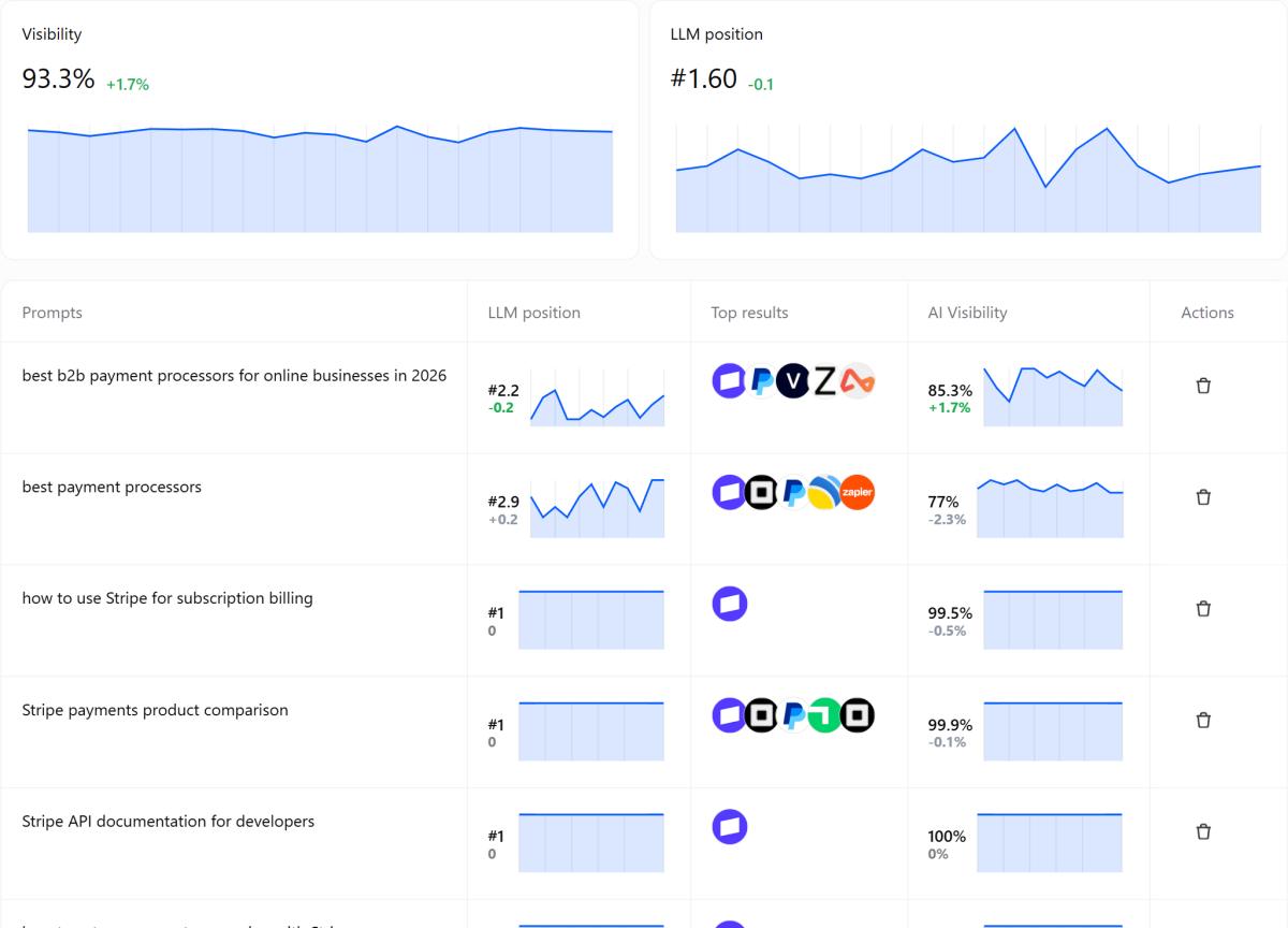 Atomic AGI AI Search prompt-tracking view showing visibility, position and prompt-level results.