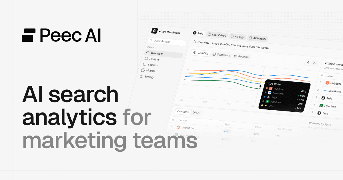 Peec AI Dashboard showing AI search analytics with Visibility, Position, and Sentiment metrics