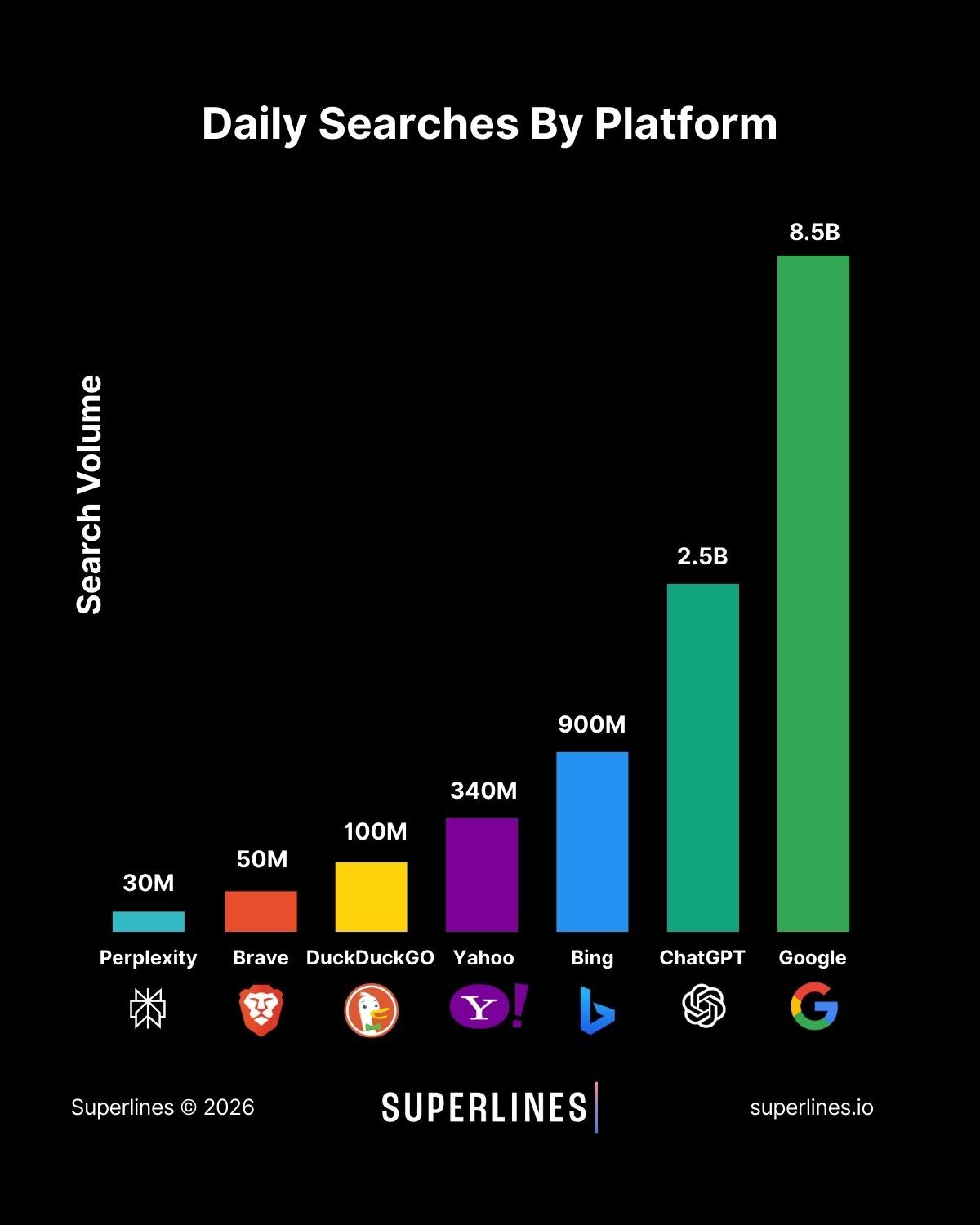 Bar chart titled “Daily Searches By Platform” comparing search volume across engines on a black background. Perplexity 30M, Brave 50M, DuckDuckGo 100M, Yahoo 340M, Bing 900M, ChatGPT 2.5B, and Google 8.5B, showing Google and ChatGPT far ahead of the other platforms.