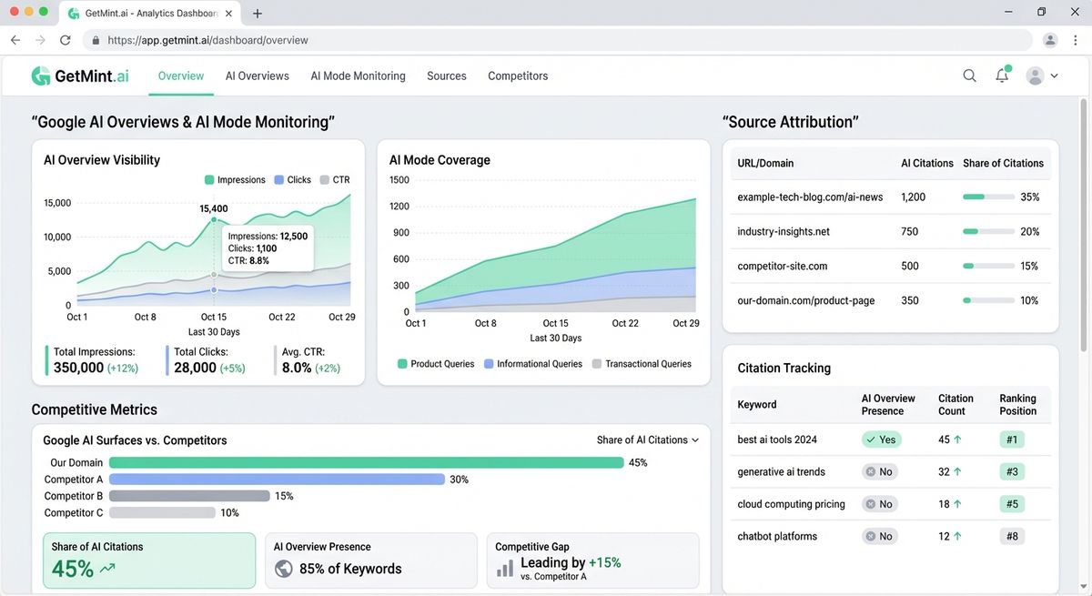 GetMint dashboard showing Google AI Overviews and AI Mode monitoring with source attribution.