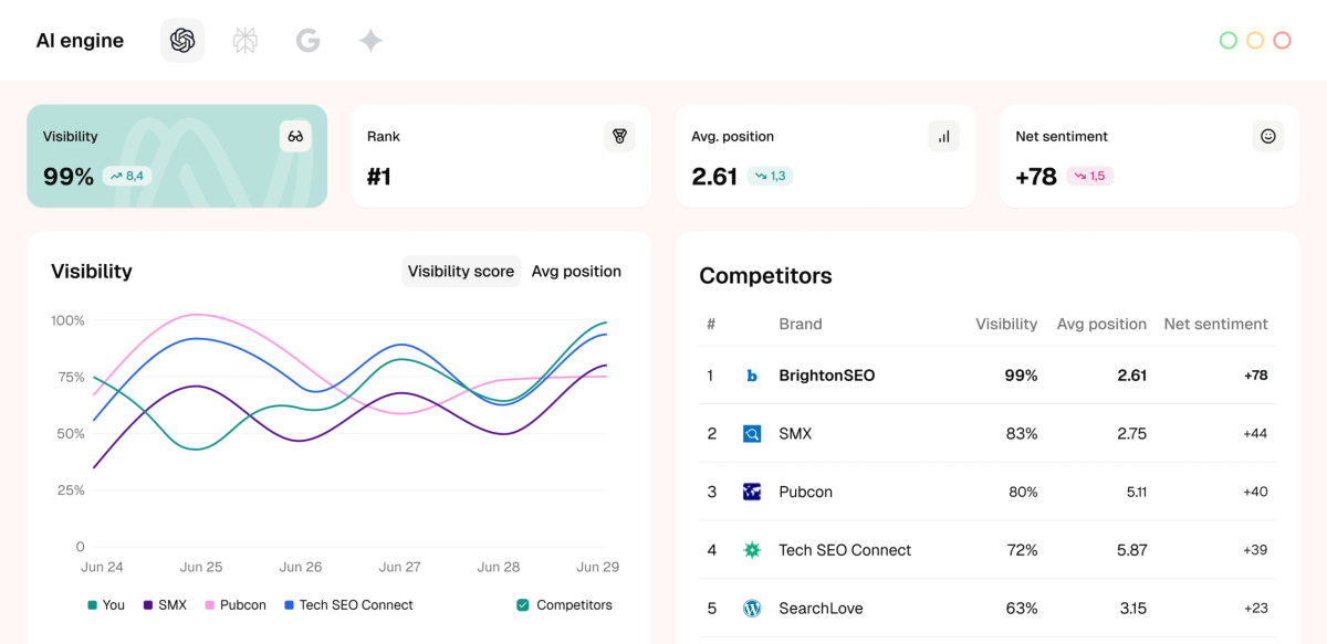 SE Ranking Visible AI Visibility Dashboard showing brand monitoring across AI search platforms