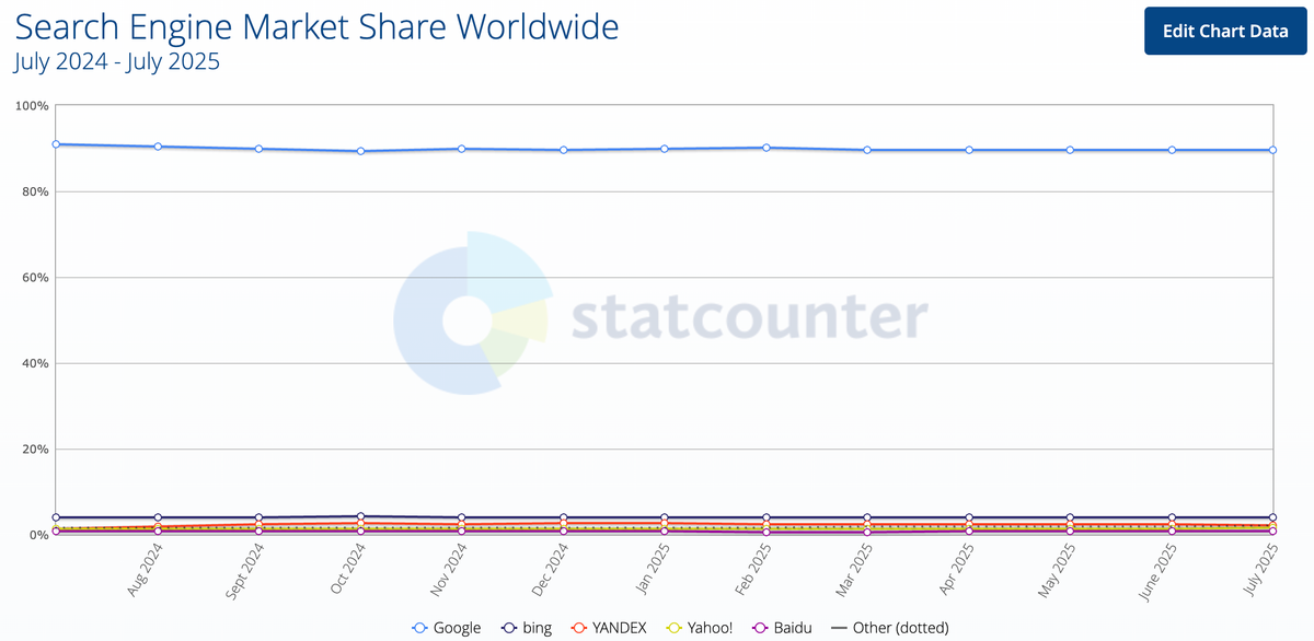 Chart showing Google’s global search share dipping below 90% (Jul 2024–Jul 2025).