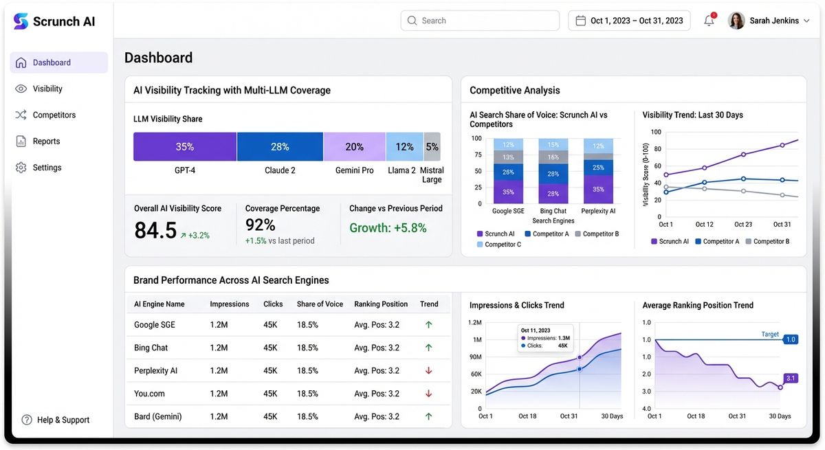 Scrunch AI dashboard showing AI visibility tracking with multi-LLM coverage and competitive analysis.