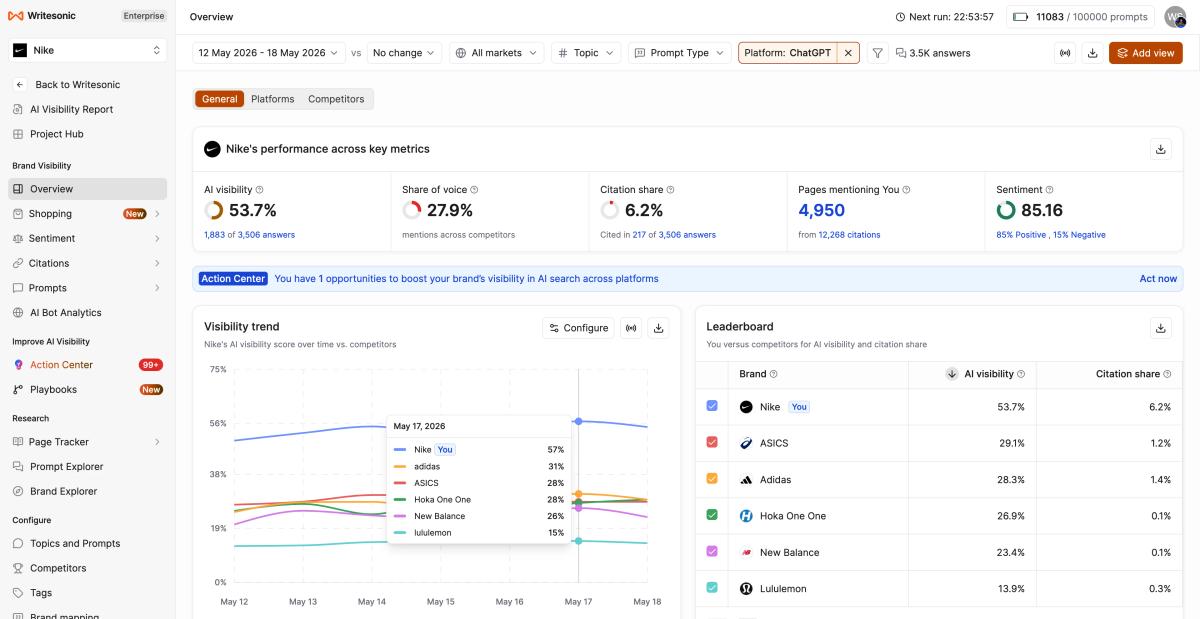 Writesonic AI Visibility dashboard showing visibility, share of voice, citation share, sentiment and competitor trends.