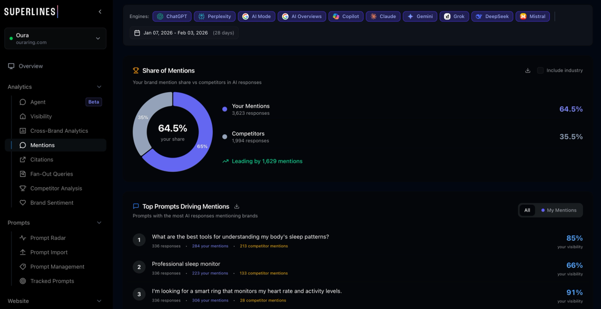 Superlines Mentions dashboard showing Share of Mentions donut chart with 64.5% brand share across 3,623 AI responses tracked over 28 days, alongside Top Prompts Driving Mentions listing specific queries with response counts, brand mentions, and competitor mentions across ChatGPT, Perplexity, AI Mode, AI Overviews, Copilot, Claude, Gemini, Grok, DeepSeek, and Mistral.