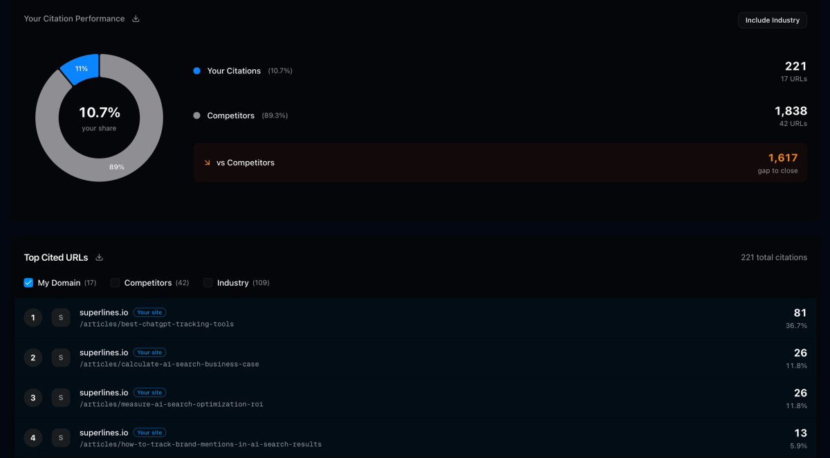 Superlines Citation Performance dashboard showing a donut chart comparing your citation share (10.7%) versus competitors (89.3%) with a gap-to-close metric of 1,617 citations. Below, the Top Cited URLs table lists specific pages ranked by citation count, filterable by My Domain, Competitors, and Industry.