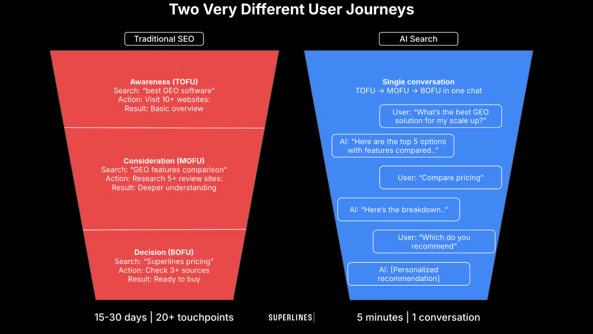 Illustration comparing two user journeys. On the left, a red funnel titled &quot;Traditional SEO&quot; shows three stages: Awareness (TOFU: user searches &quot;best GEO software&quot;, visits 10+ websites, gets a basic overview), Consideration (MOFU: user searches &quot;GEO features comparison&quot;, researches 5+ review sites, gains deeper understanding), and Decision (BOFU: user searches &quot;Superlines pricing&quot;, checks 3+ sources, is ready to buy), with a caption saying &quot;15–30 days | 20+ touchpoints&quot;. On the right, a blue funnel titled &quot;AI Search&quot; shows a single conversation where the user asks for the best GEO solution, the AI lists top options, compares pricing, explains the breakdown, and then gives a personalized recommendation, with a caption saying &quot;5 minutes | 1 conversation&quot;.
