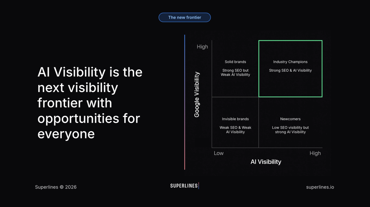 Superlines slide showing an AI Visibility vs Google Visibility matrix. The chart highlights “Industry Champions” with strong SEO and AI visibility, alongside categories for Solid Brands, Newcomers, and Invisible Brands. Headline reads: “AI Visibility is the next visibility frontier with opportunities for everyone.”
