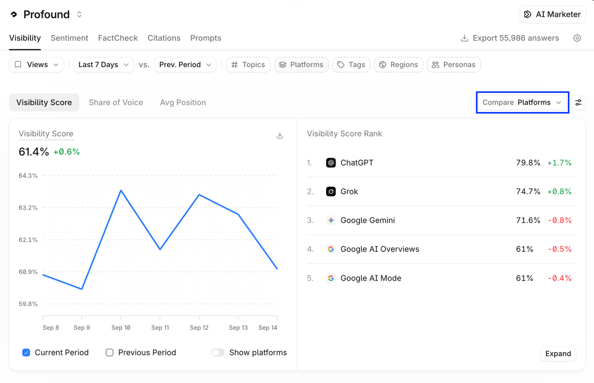 Profound Answer Engine Insights with visibility trends, platform comparison, filters and AI Marketer access