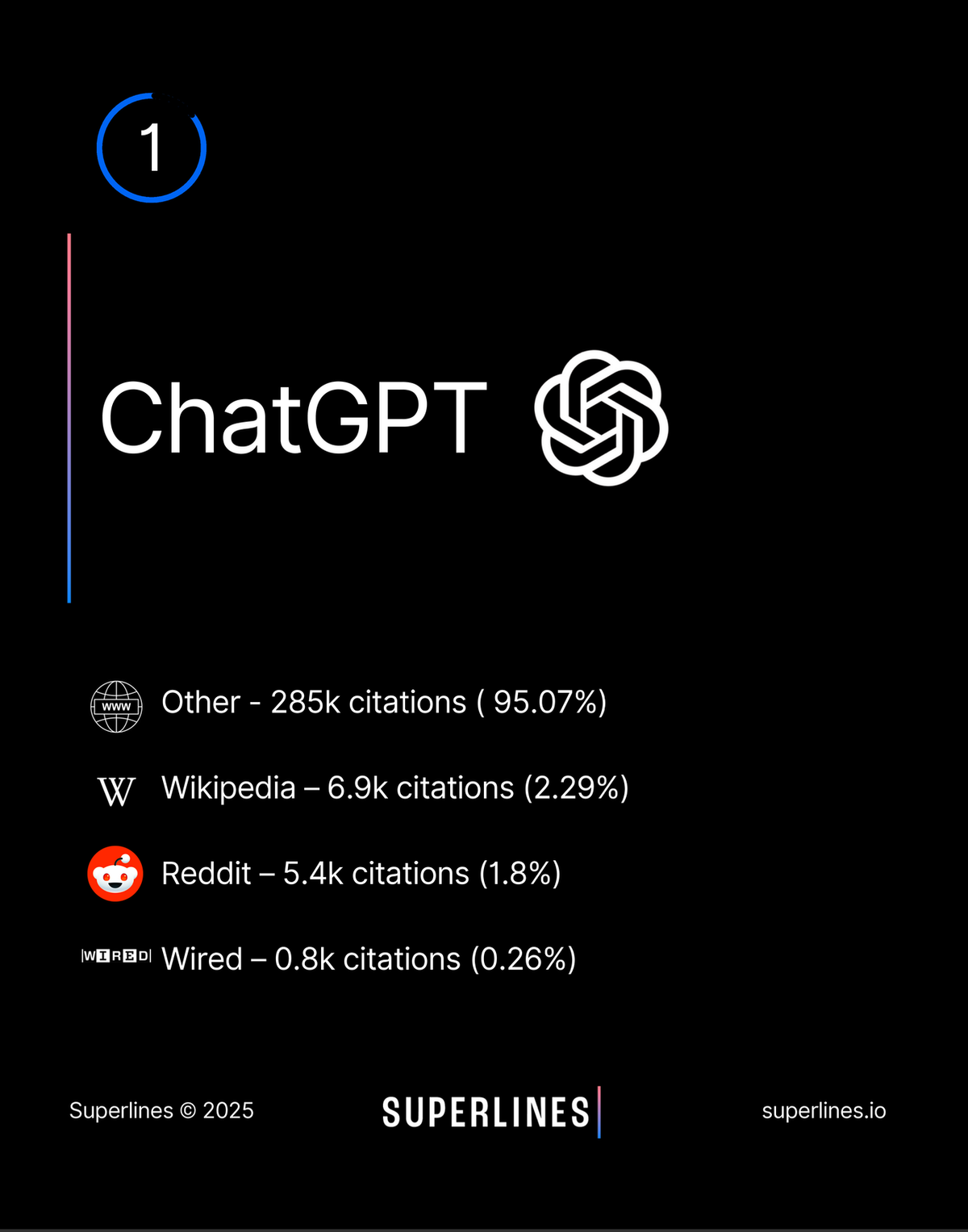 ChatGPT citations distribution in 2025. 285,000 citations (95.07%) from other sources, 6,900 (2.29%) from Wikipedia, 5,400 (1.8%) from Reddit, and 800 (0.26%) from Wired.