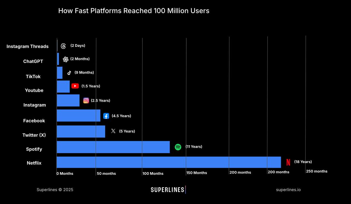 Bar chart comparing how long different platforms took to reach 100 million users. Instagram Threads achieved it in 2 days, ChatGPT in 2 months, TikTok in 9 months, YouTube in 1.5 years, Instagram in 2.5 years, Facebook in 4.5 years, Twitter in 5 years, Spotify in 11 years, and Netflix in 18 years. Data highlights ChatGPT's rapid adoption compared to other major platforms