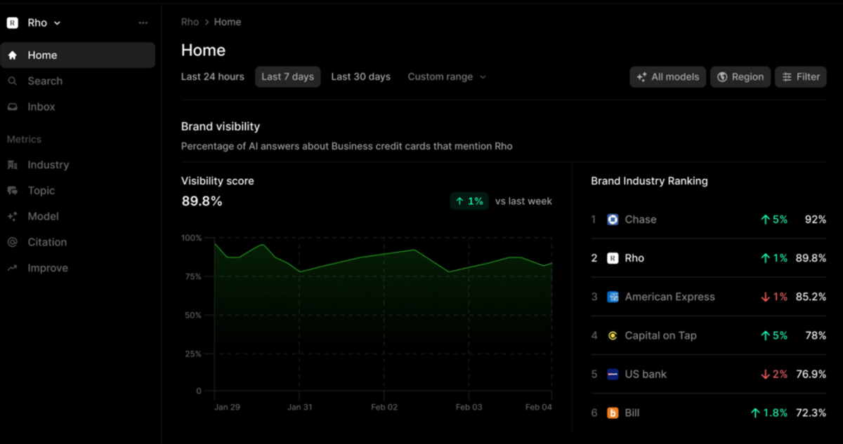 Profound AI visibility dashboard showing brand visibility score line chart and industry ranking table for competing brands