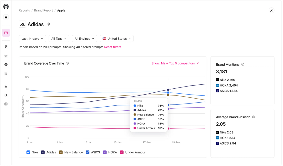 Otterly.AI brand report showing competitor coverage trends, mentions and average brand position.
