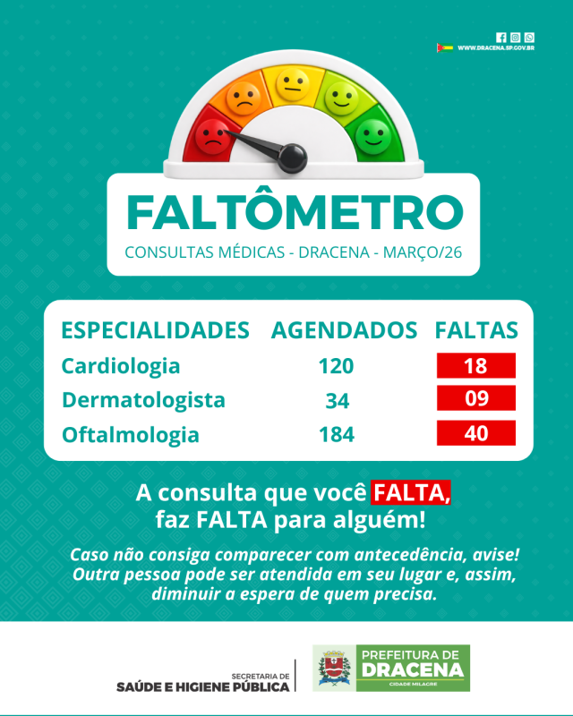 Prefeitura de Dracena divulga faltômetro da saúde de março com dados de ausências em consultas médicas