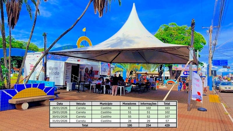Carreta do CDHU Móvel registra 429 atendimentos em Castilho durante ação na Praça Matriz