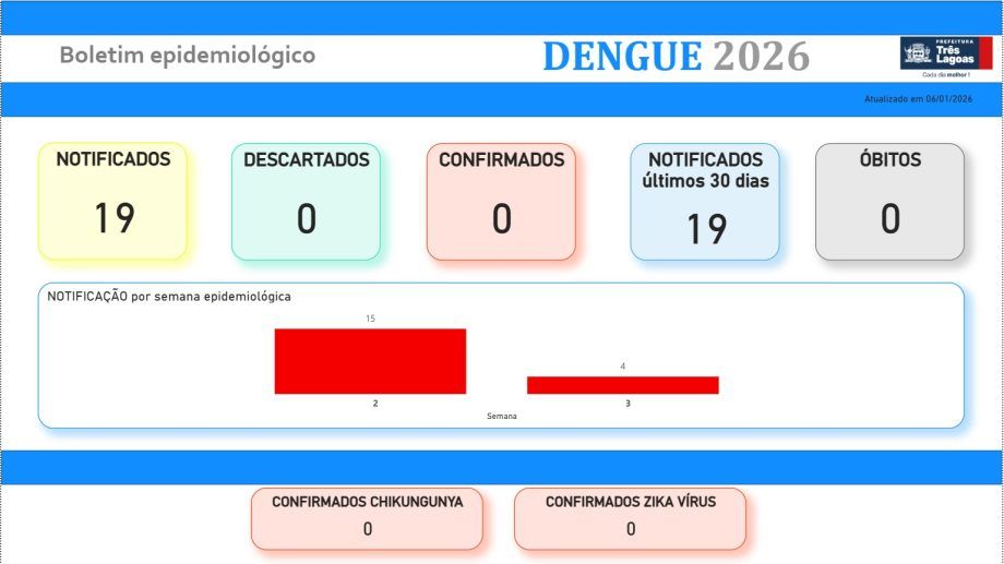 Prefeitura de Três Lagoas divulga boletins de monitoramento de dengue e leishmaniose para 2026