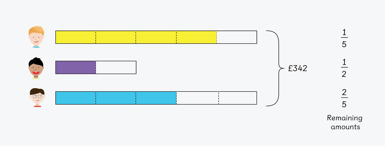Representation of the previous year 6 maths word problem using bar models for each maths pupil