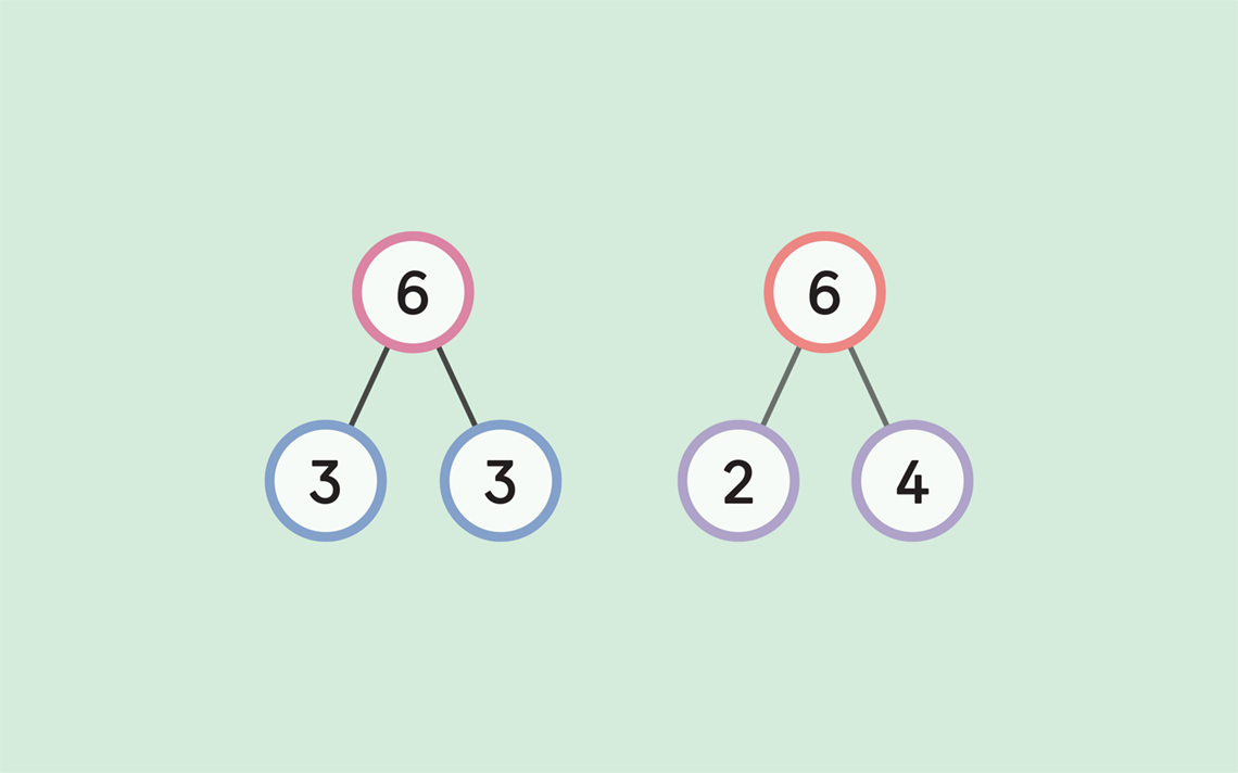 Two number bonds showing the number six divided into 3 and 3 as well as 2 and 4