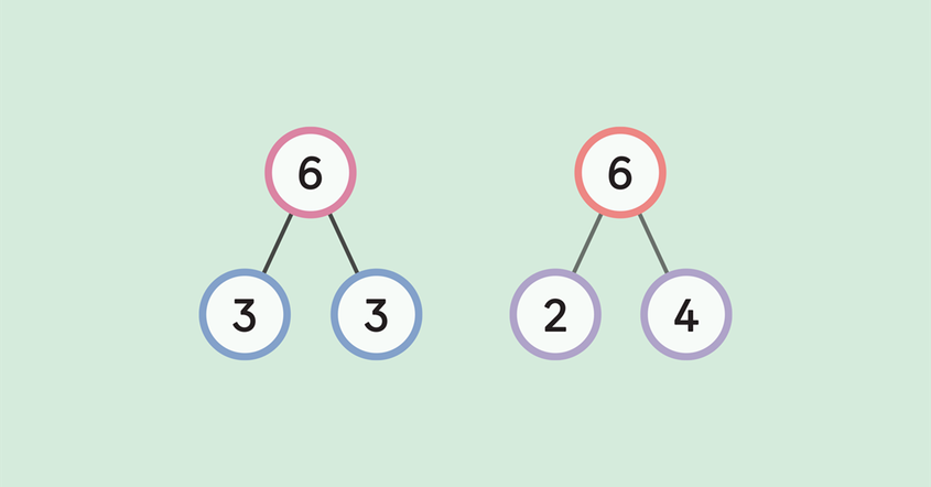 Two number bonds showing the number six divided into 3 and 3 as well as 2 and 4
