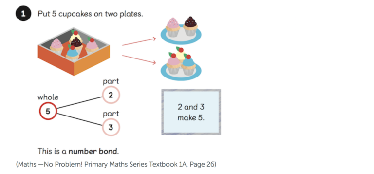 maths mastery number bond example showing whole 5 cupcakes in box and part 2 cupcakes and part 3 cupcakes