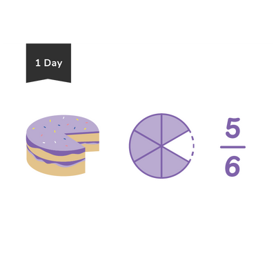 illustration of cake missing a piece and a pie chart missing one sixth of the pie and fraction in numerals showing 5 over 6