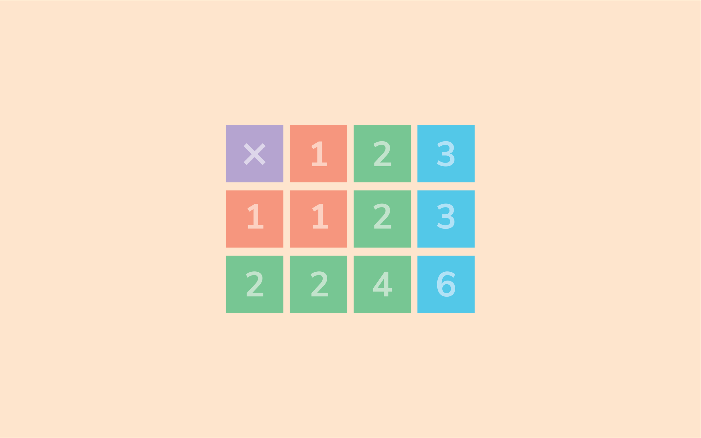 A multiplication table showing a 3 by 4 grid showing multiplications from 1 times 1 to 3 times 2